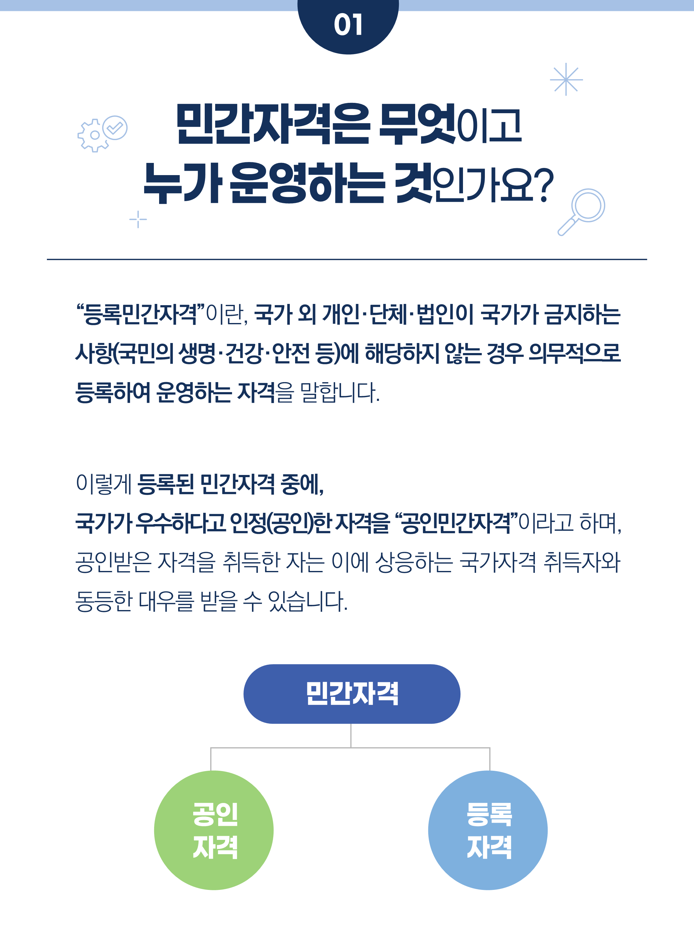 1. 민간자격은 무엇이고 누가 운영하는 것인가요?         등록민간자격이란, 국가 외 개인·단체·법인이 국가가 금지하는     사항(국민의 생명·건강·안전 등)에 해당하지 않는 경우 의무적으로     등록하여 운영하는 자격을 말합니다.        이렇게 등록된 민간자격 중에,    국가가 우수하다고 인정(공인)한 자격을 공인민간자격이라고 하며,     공인받은 자격을 취득한 자는 이에 상응하는 국가자격 취득자와     동등한 대우를 받을 수 있습니다.