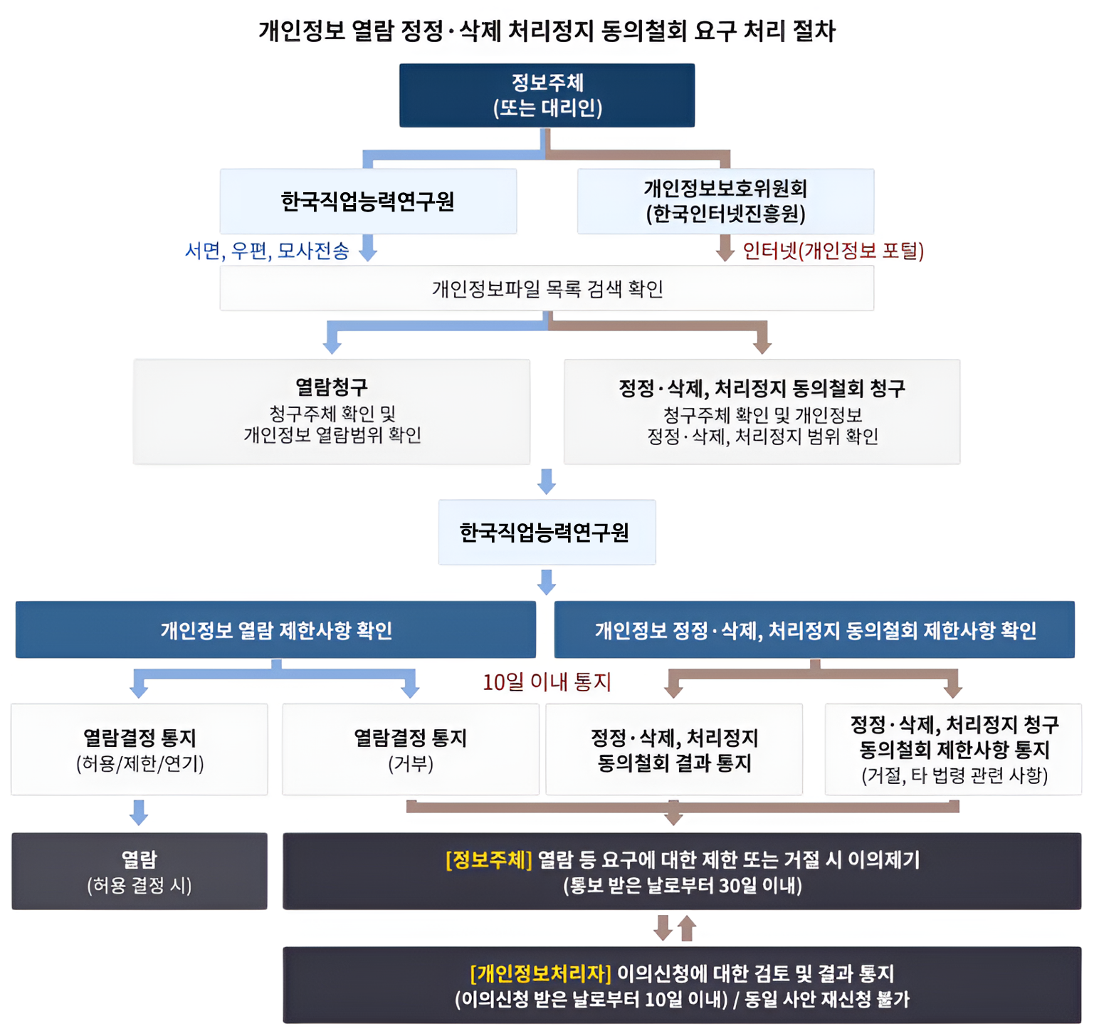 개인정보파일 목록 또는 웹사이트 주소 검색